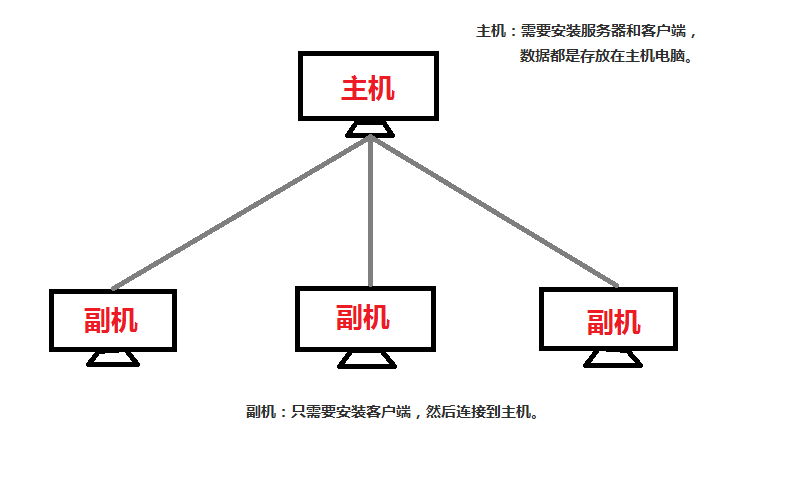 主機與副機聯(lián)機圖